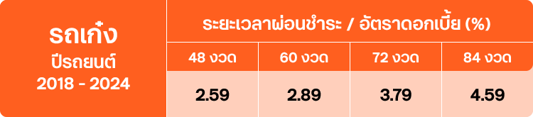 ตารางดอกเบี้ยรถเก๋ง